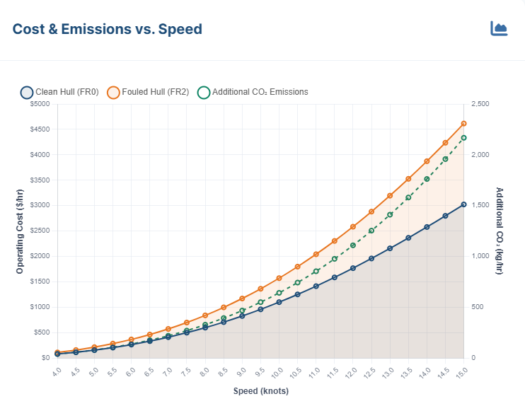 Operating costs and CO₂ emissions